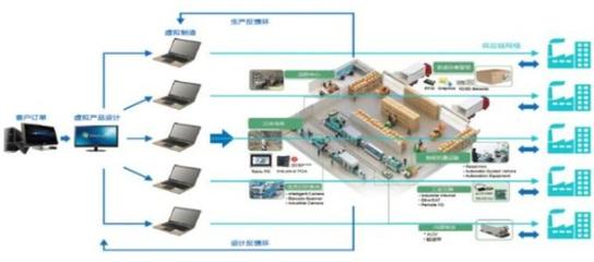 智能制造時代的ERP、PLM、MES核心系統集成