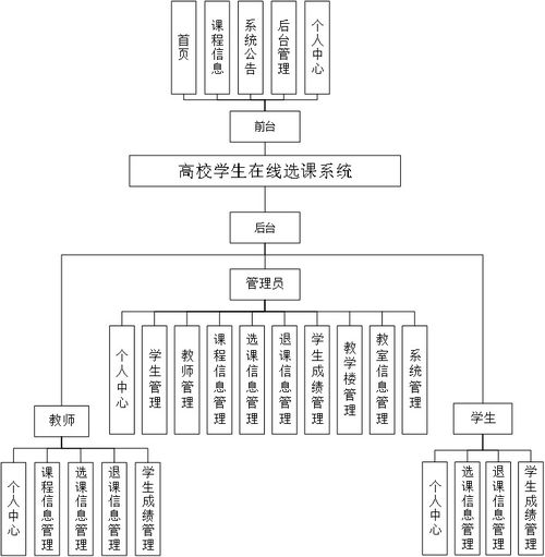 基于Python與Django的學生選課與成績管理系統集成服務